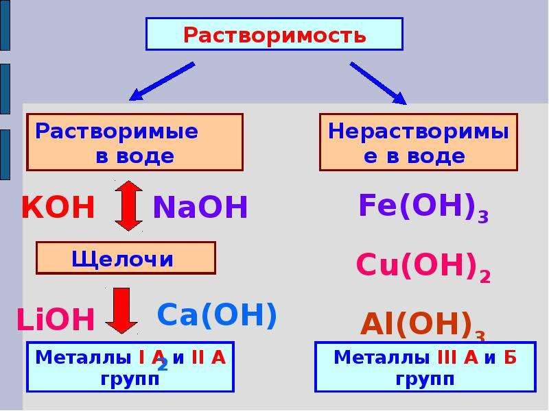 Классификация оснований в химии таблица. 8 Класс основания. Классификация по основаниям. Растворимые основания в химии