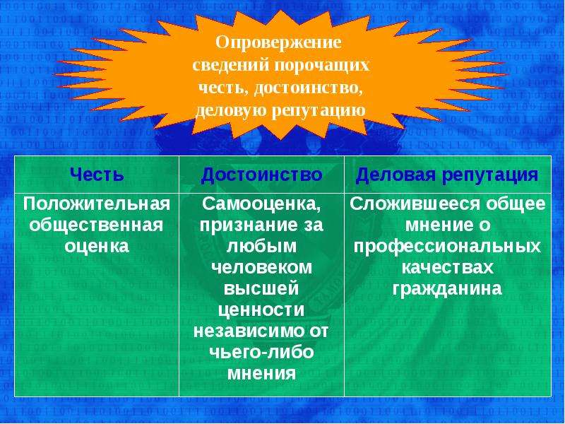 Опровержение это. Честь достоинство и деловая репутация таблица. Честь достоинство репутация. Право на честь достоинство и деловую репутацию. Понятие честь и достоинство.