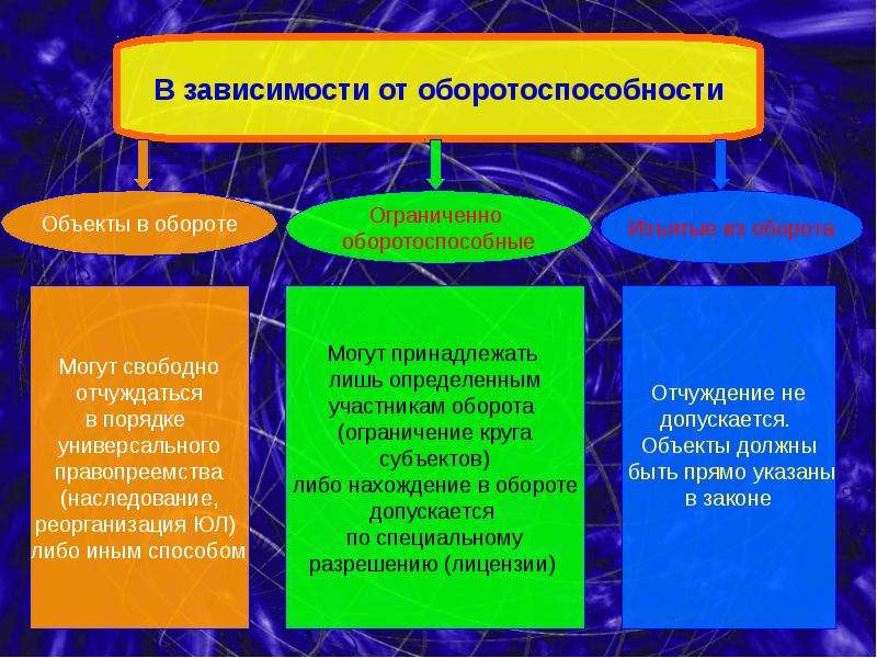 Свободные объекты. Объекты ограниченные в гражданском обороте. Объекты гражданских правоотношений свободные в обороте. Объекты ограниченные в обороте примеры. Объекты гражданского права примеры.