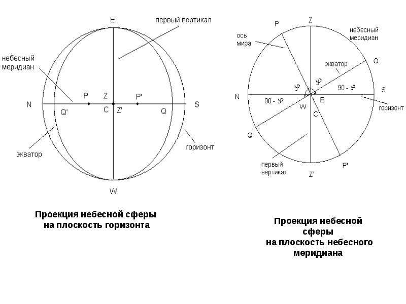 Изобразите на чертеже небесную сферу в проекции на плоскость первого вертикала