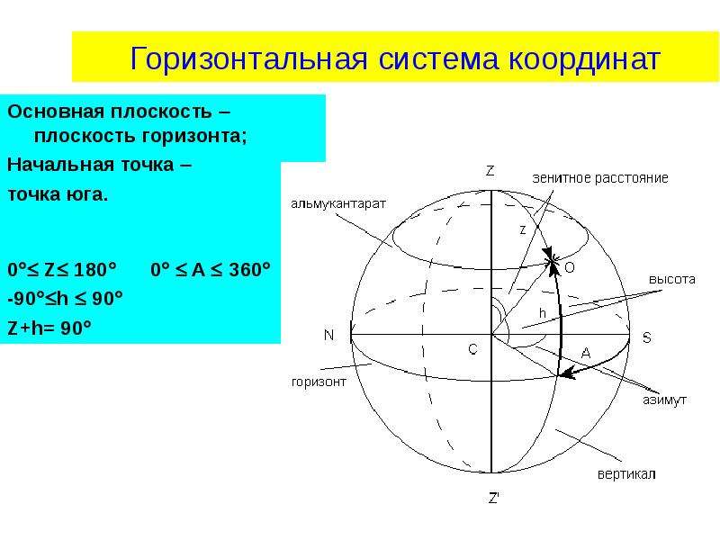 Горизонтальные координаты. Горизонтальная система координат в астрономии. Горизонтальная система координат схема. Небесная сфера горизонтальная система координат. Схема горизонтальной системы координат астрономия.