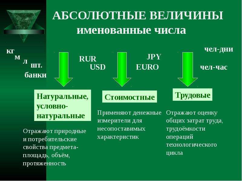 Абсолютные и относительные величины в статистике презентация