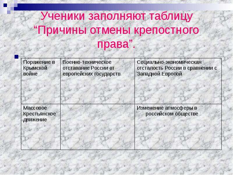 Причины отмены крепостного. Причины отмены крепостного права 1861. Причины отмены крепостного права таблица. Экономические причины отмены крепостного права. Экономические предпосылки отмены крепостного права.