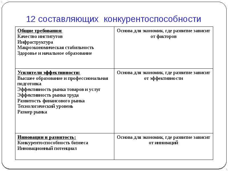 Международная конкуренция стран. Составляющие конкурентоспособности. Составляющие конкурентоспособности государства. Факторы международной конкурентоспособности. Составляющие конкуренции.