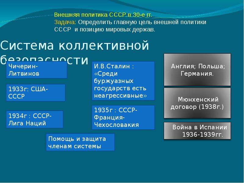 Система коллективной безопасности это. Политика коллективной безопасности 1930 цель. Политика коллективной безопасности 1933-1939. Система коллективной безопасности вторая мировая война. Система коллективной безопасности 1939.