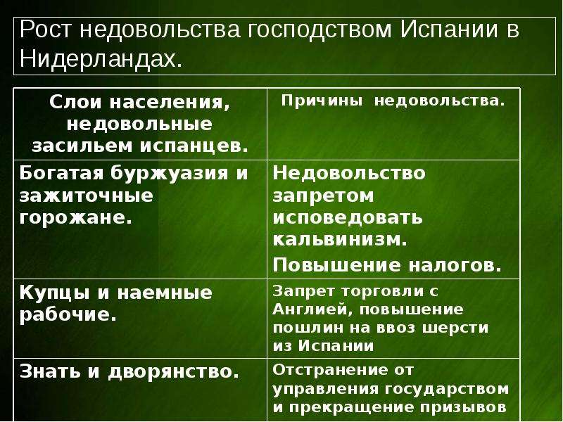 Между испанией и нидерландами. Причины Победы Нидерландов в войне. Причины Победы Голландии в войне с Испанией. Причины нидерландской войны с Испанией. Причины войны Нидерландов и Испании.