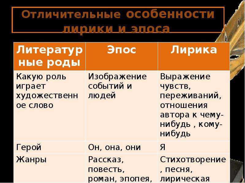 Один из трех родов литературы повествование характеризующееся изображением событий