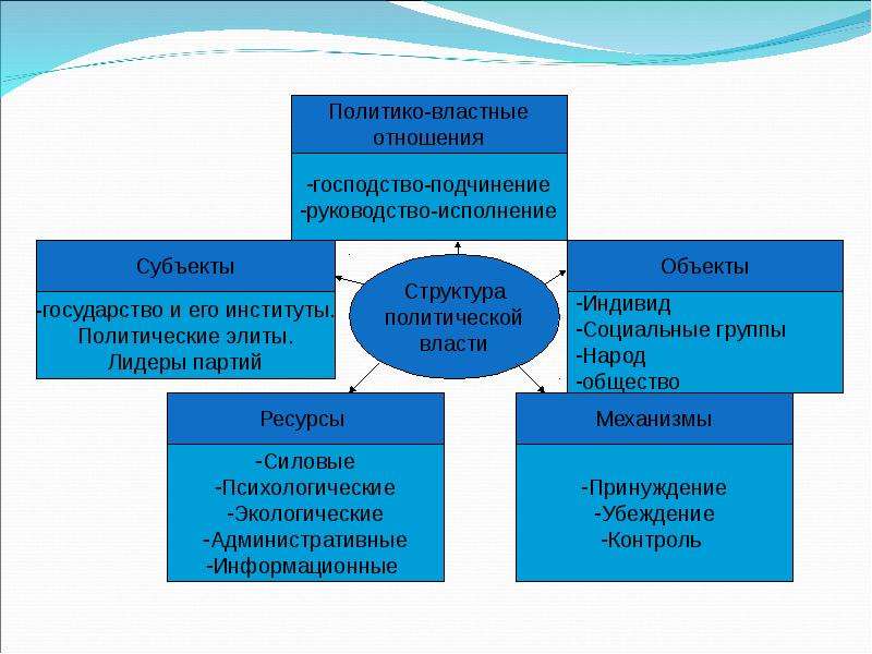 Задачи политической власти схема