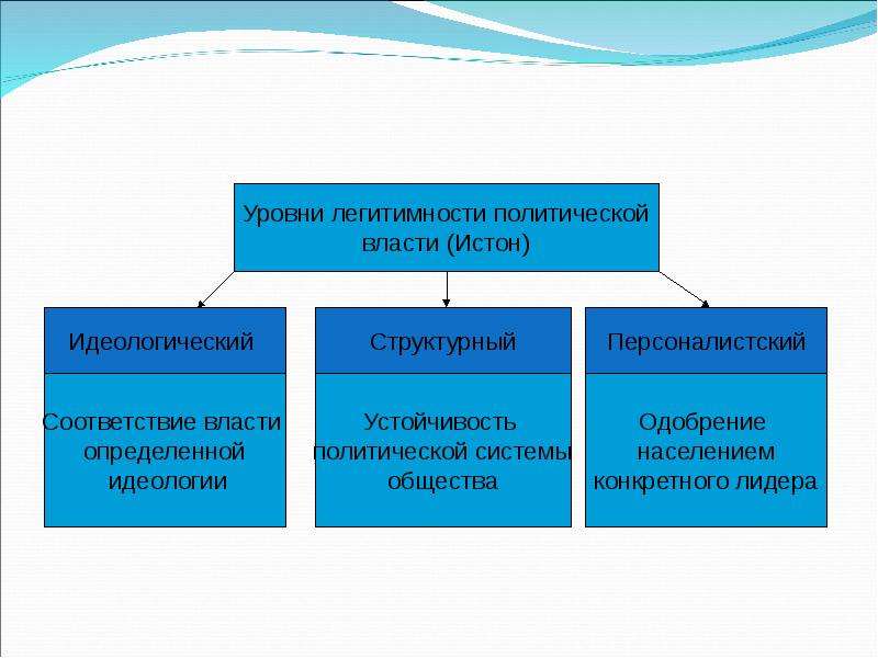 Политическая власть схема