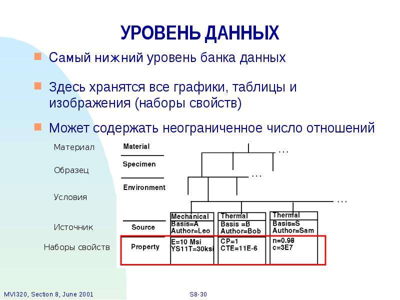 Уровень данных. Уровни данных. Уровни банка данных. Нижний уровень. Банки самого Нижнего уровня.