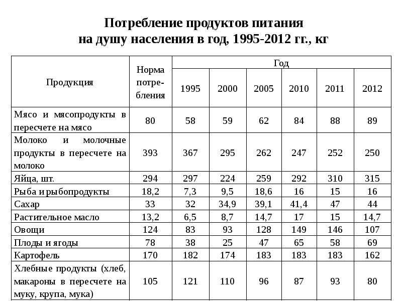 Минимальный расход