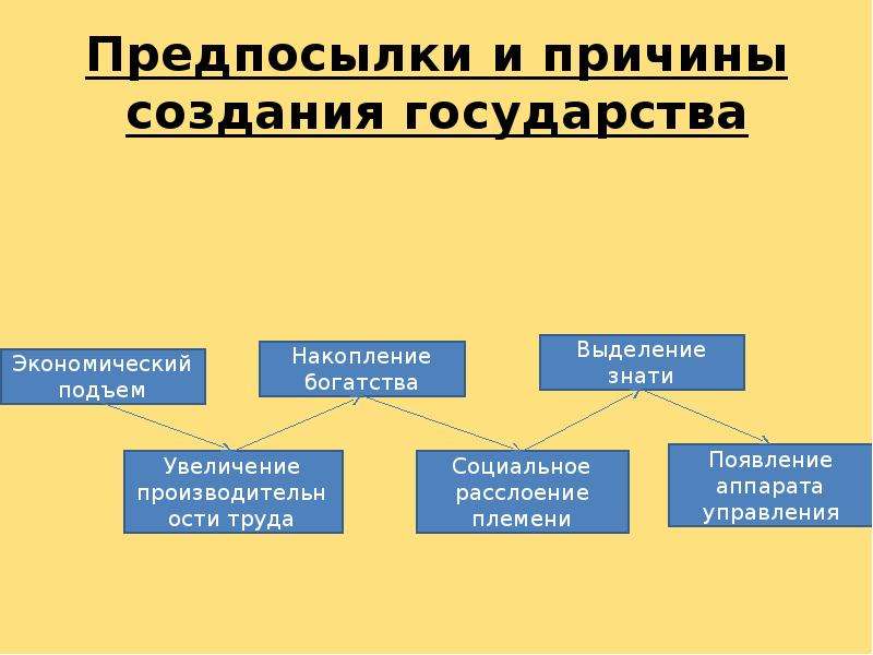 Построение государства. Предпосылки создания государства. 3. Предпосылки создания государства.. Причины создания государства. Предпосылки к созданию объединенного госу.