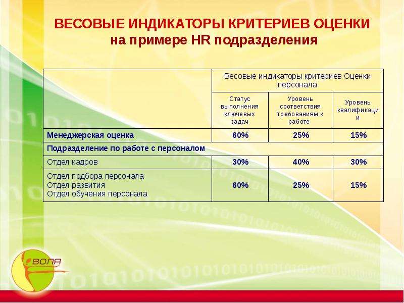 Уровень индикаторов оценки. Критерии оценки эффективности персонала. Оценка работы подразделения. Критерии оценки персонала пример. Критерии оценки работы сотрудника примеры.