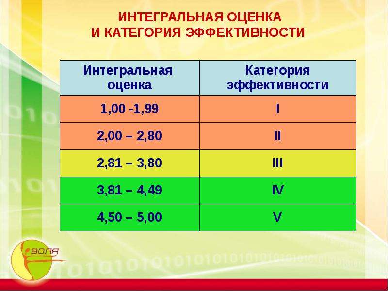 Интегральная оценка. Интегральная оценка эффективности. Категории оценивания. Интегральная оценка формула.