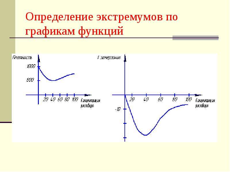 8 экстремумы функции. Определение экстремумов Графика. Гладкий экстремум функции. Острый экстремум функции. Локальный экстремум на графике.