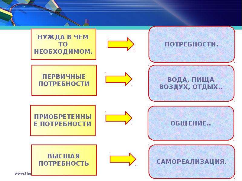 Необходимая нужда. Ресурсы для удовлетворения потребностей. Ресурсы для удовлетворения потребностей в пище. Ресурсы для удовлетворения потребностей в общении. Потребности в пище ресурсы для их удовлетворения 5 класс.