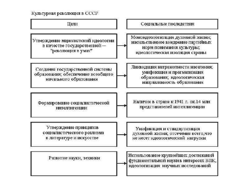 Культурная революция в ссср таблица. Таблица культура СССР В 30е годы. Культура СССР В 20-30 годы таблица. Культура 20-30 годов 20 века таблица. Культура 30 х годов СССР таблица.