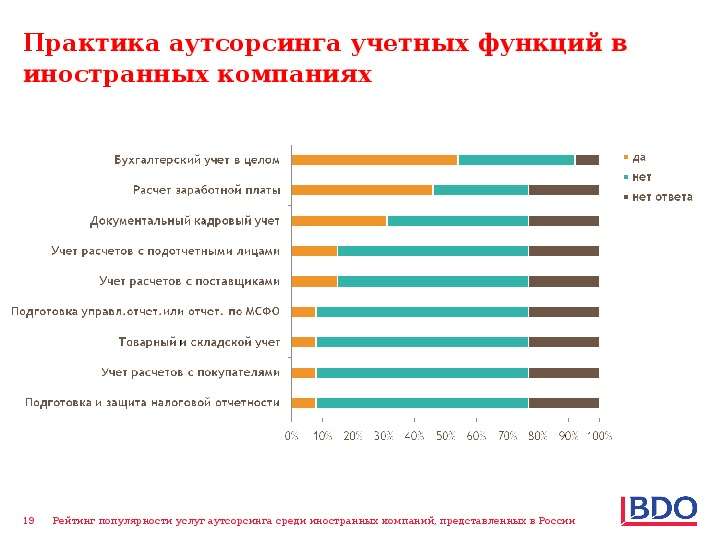 Аутсорсинг рынка. Аутсорсинг в России. Рейтинг популярности видов аутсорсинга в российских компаниях. Рынок аутсорсинга. Анализ рынка аутсорсинга.