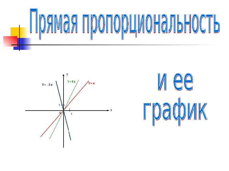 Презентация график прямой пропорциональности 7 класс макарычев