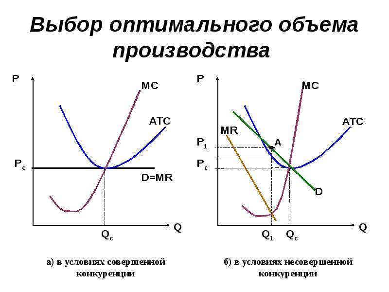 Оптимальный объем производства. Предложение в условиях несовершенной конкуренции. Динамика несовершенной конкуренции. ATC MC совершенная конкуренция.