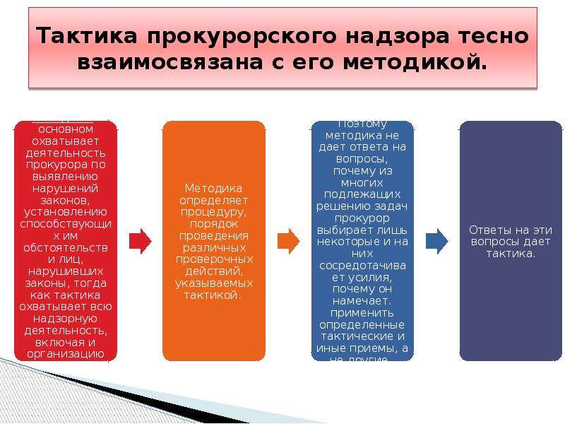 Тактика деятельности. Методика и тактика прокурорской проверки. Методы реагирования прокурорского надзора. Тактика проверки прокурора. Методики и тактики прокурорской проверки.