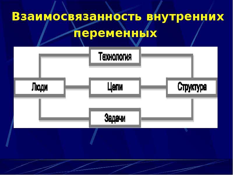 Презентация на тему внутренняя и внешняя среда организации