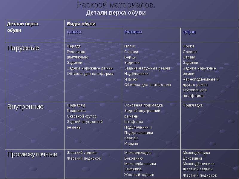В виде следующей таблицы таблица. Классификация деталей обуви. Детали обуви таблица. Детали низа обуви таблица. Классификация обуви таблица.