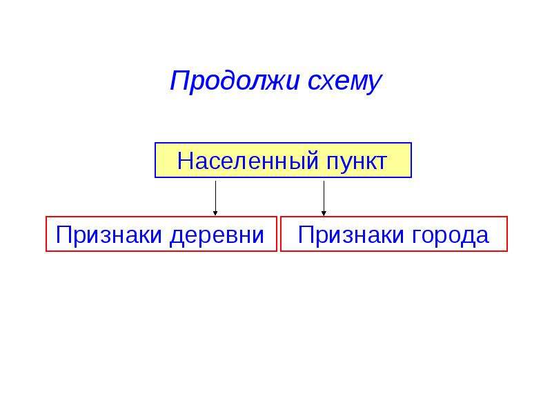 Признаки города. Продолжи схему. Продолжите схему. Признаки деревни.