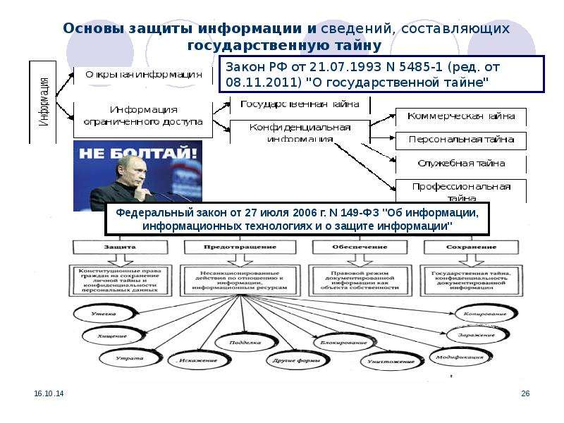 Требования о защите информации составляющей государственную тайну