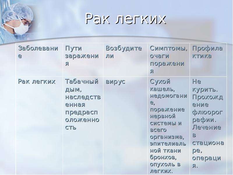 Через воздух передаются. Таблица по биологии 8 класс болезни органов дыхания туберкулёз. Заболевания органов дыхания и их профилактика. Заболевания органов дыхания симптомы профилактика таблица. Причины заболевания дыхательных органов.