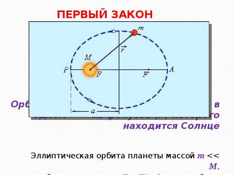 1 закон кеплера картинка