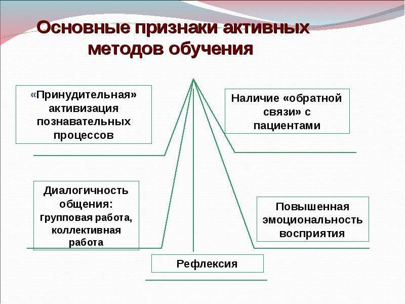 Активный признак. Признаки активных методов обучения. Признаки Активы методов обучения. Признаки активного метода обучения. Признаки методики обучения.