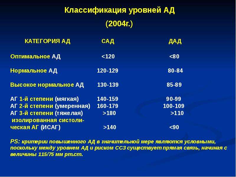 Гипертония 3 степени. Гипертония показатели. Гипертония характеристика. Давление при гипертонии 3 степени. Гипертония 3 степени показатели.