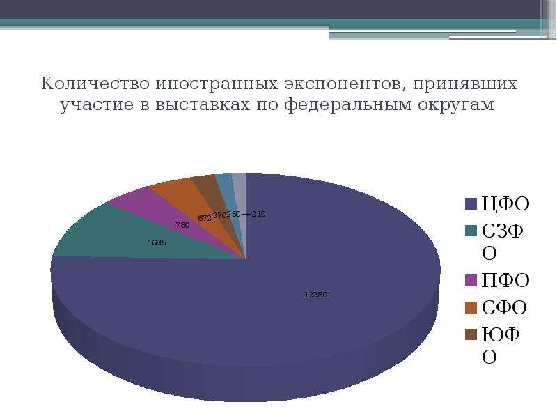 Сколько иностранный