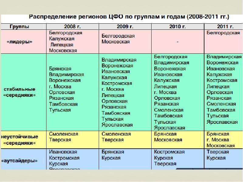 Распределите знания по группам. Распределите субъекты России по группам.. Как распределяются регионы. Как распределены регионы. Субъекты центральной группы.
