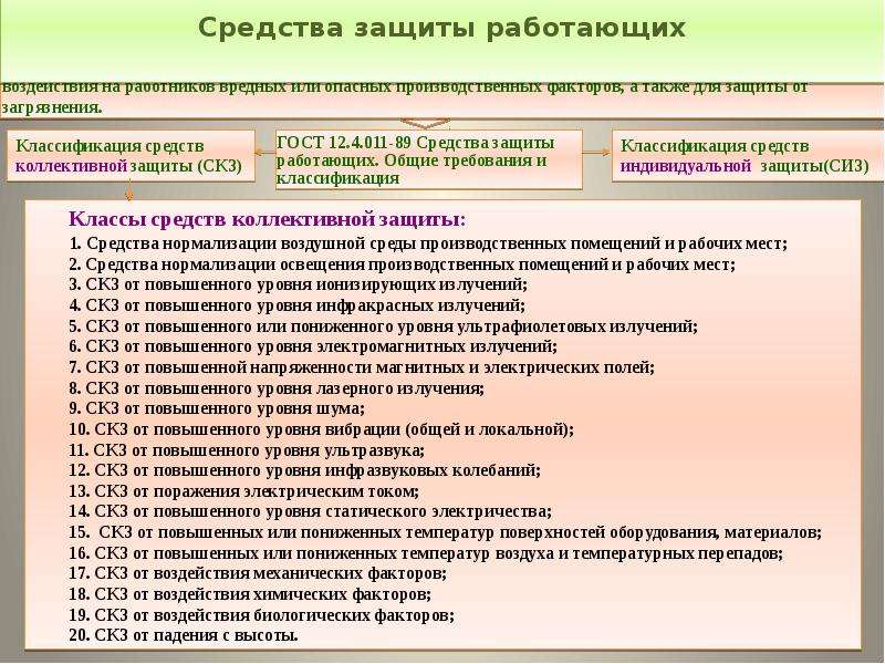 Средства защиты от вредных факторов. Средства коллективной защиты от вредных производственных факторов. Средства и способы защиты от опасных и вредных факторов. Средства коллективной защиты работающих. Классификация средств защиты работников.