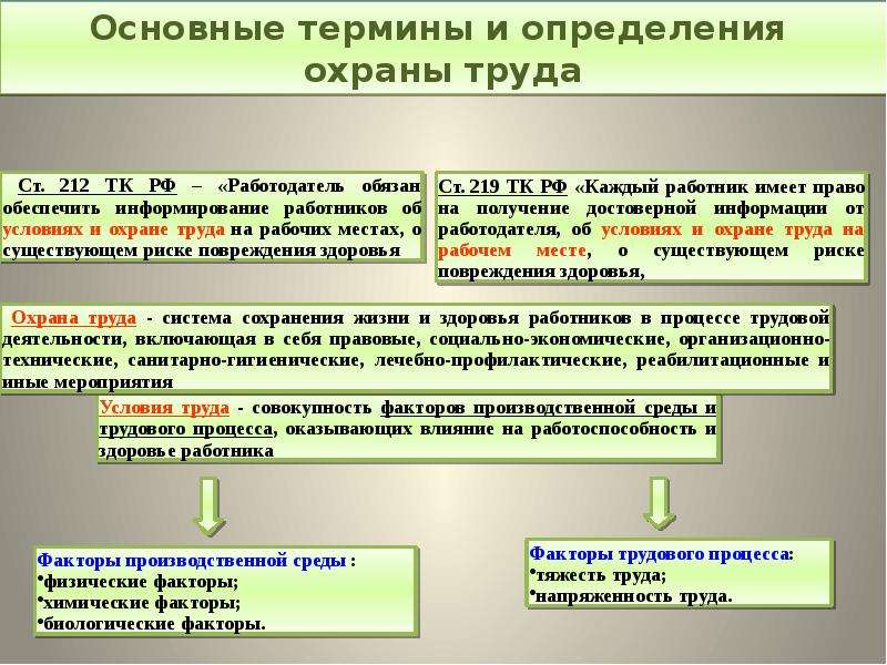 Охрана труда презентация трудовое право