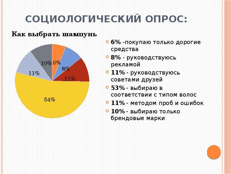 Опрос 6. Социологический опрос. Опрос про шампуни. Анкетирование про волосы. Влияние шампуня на волосы анкетирование.