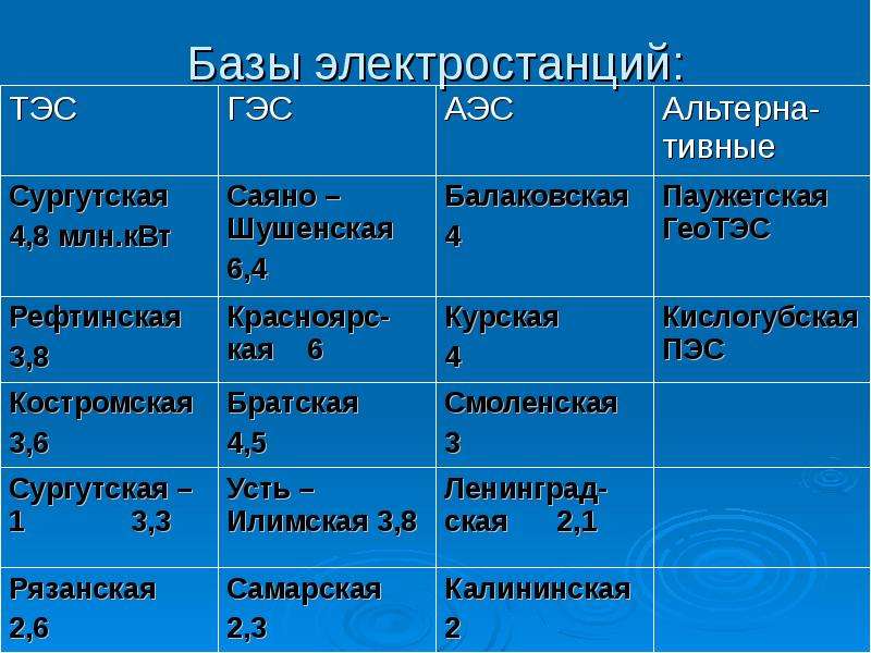 Установите соответствие страны тип электростанций. Типы электростанций. "Тип электростанции - название электростанции". Типы электростанций таблица. Электрические станции названия.