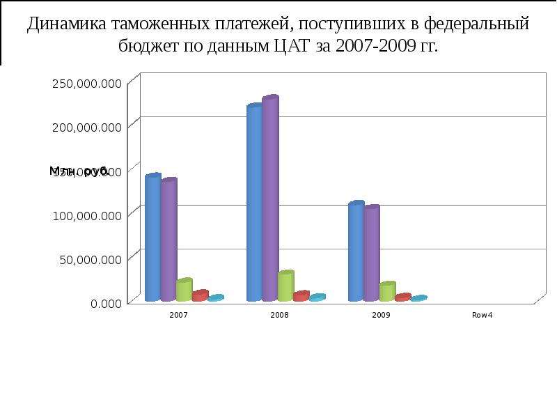 Анализ таможен. Динамика таможенных платежей. Динамика таможенных платежей 2020. Динамика таможенных пошлин в РФ. Динамика таможенных платежей в РФ В 2020.