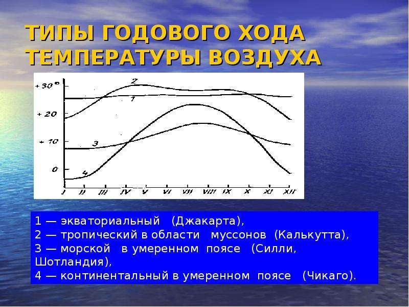 Суточный ход температуры 6 класс. Суточный и годовой ход температуры. Суточный ход температуры воздуха. Температура воздуха суточный и годовой ход температуры. Типы годового хода температуры воздуха.