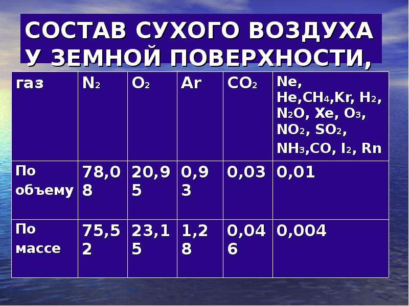 Что легче сухой воздух. Состав сухого воздуха. Состав земной поверхности. Химический состав сухого воздуха. Сухой воздух у земной поверхности.