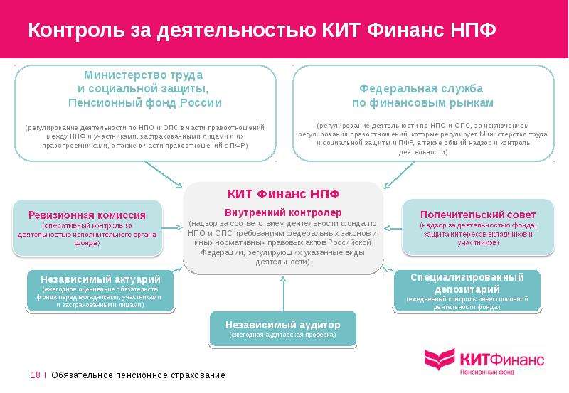 Пенсионная система и страхование презентация 11 класс право