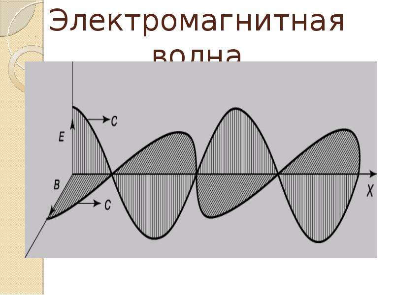 Рисунок волны физика. Электромагнитные волны (ЭМВ). Электромагнитные волны схема. Схематическое изображение электромагнитной волны. Электромагнитная Волга.