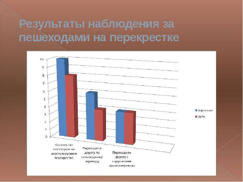 Результат наблюдения это. Результат наблюдения. Наблюдение за пешеходом. Цель наблюдения за пешеходами. Картинка Результаты наблюдения.