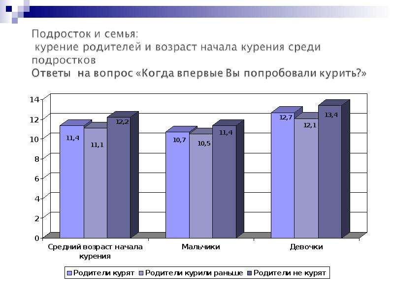 Возраст начало. Диаграмма курение среди подростков. Курение подростков статистика. Возраст начала курения. Статистика курящих детей.