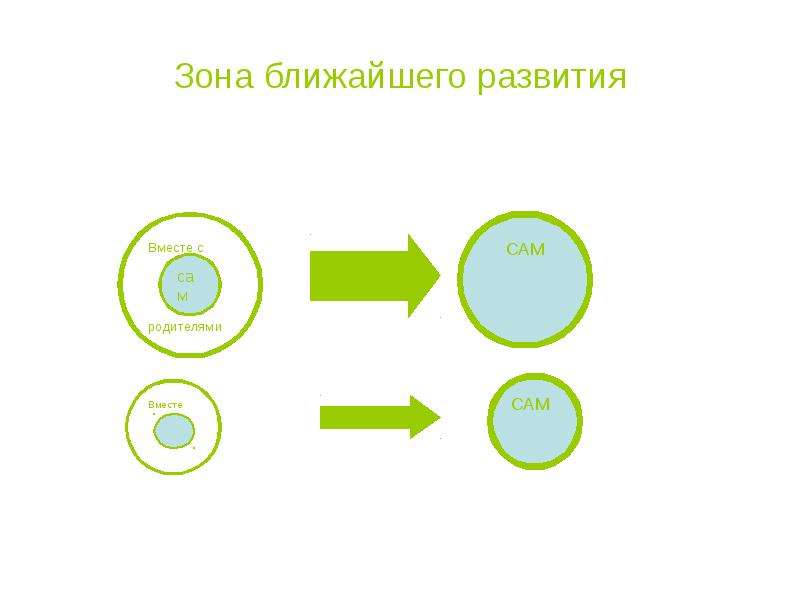 Зона ближайшего. Зона ближайшего развития. Зона ближайшего развития схема. Характеристика зоны ближайшего развития. Зона ближайшего развития по Выготскому схема.