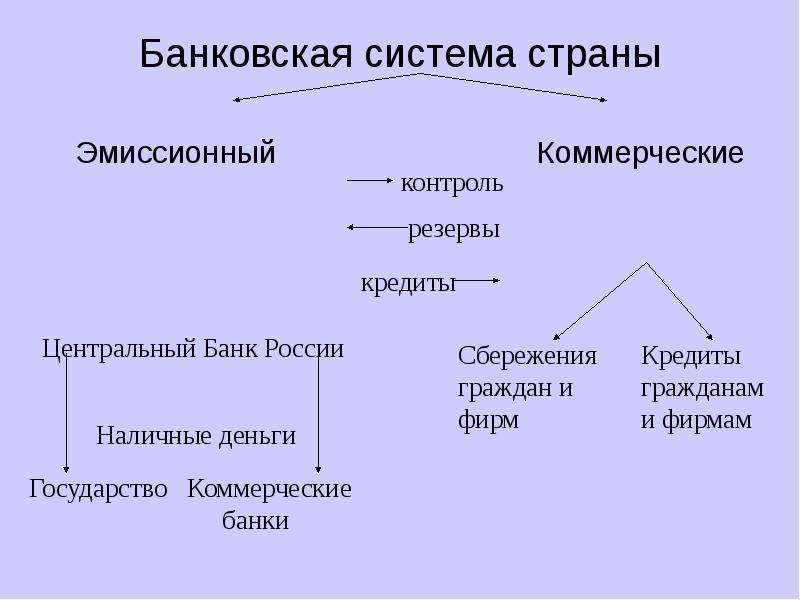 Коммерческие страны. Банковская система страны. Эмиссионный центр страны. Возникновения эмиссионного банка России. Кредитование центральным банком коммерческих банков 16 букв.