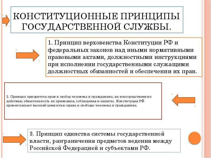 Приоритет над законодательством субъектов. Принципы государственной службы РФ кратко. Принципы государственной службы схема. Конституционные принципы государственной службы. Конституционные и организационные принципы государственной службы.