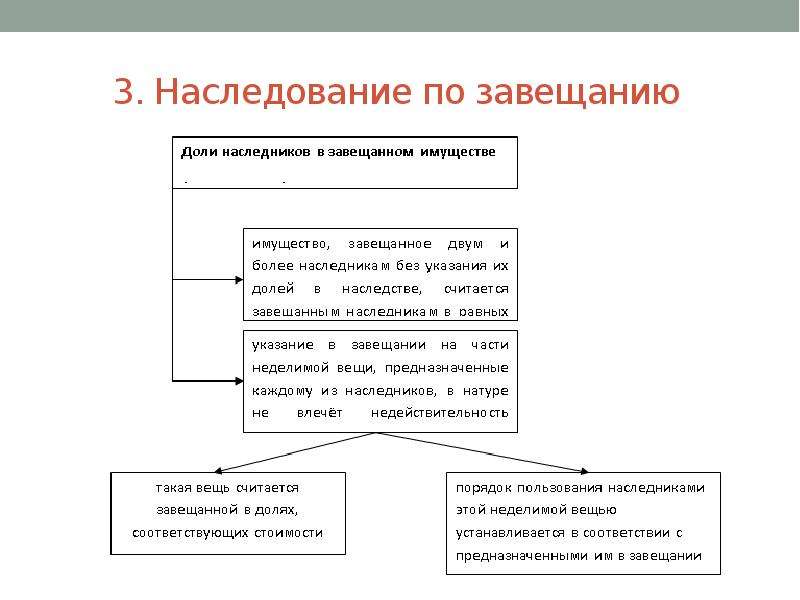 Презентация Наследование и его правовая регламентация, слайд №14